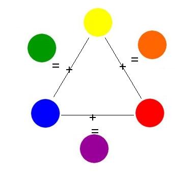 שילוב של 2 צבעים בסיסיים נותן צבע משני